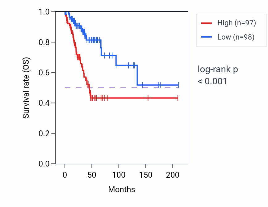 Kaplan&ndash;Meier survival curve for SMURF2P1 RNA expression in CESC: high vs low expression groups.