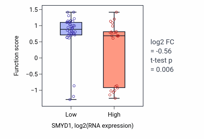 Box plot of Drinking behavior in SMYD1-low vs SMYD1-high samples in SOFT_TISSUE.
