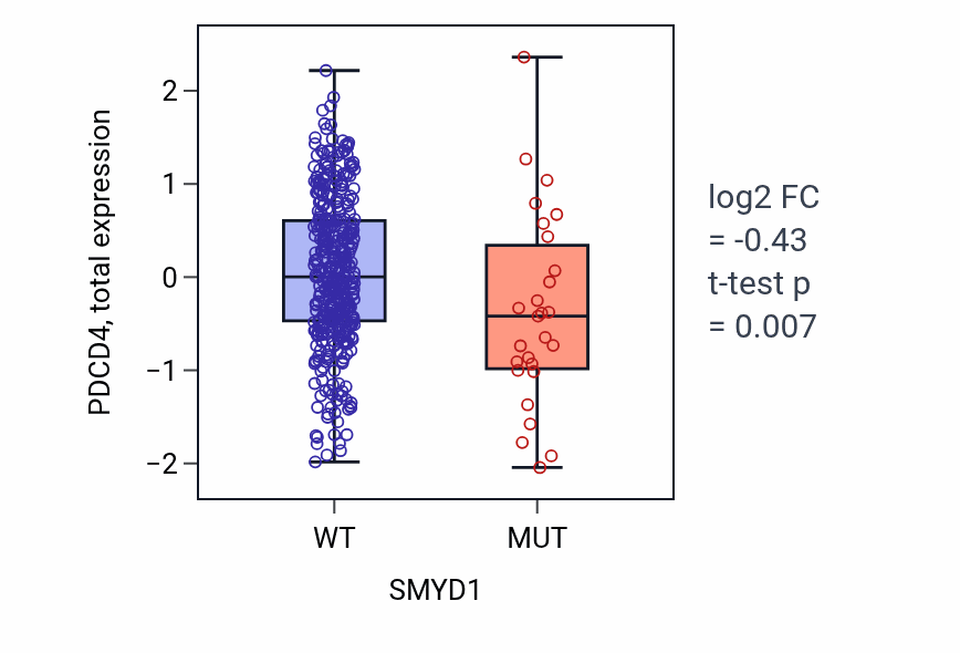 Box plot of PDCD4 in SMYD1-low vs SMYD1-high samples in UCEC.