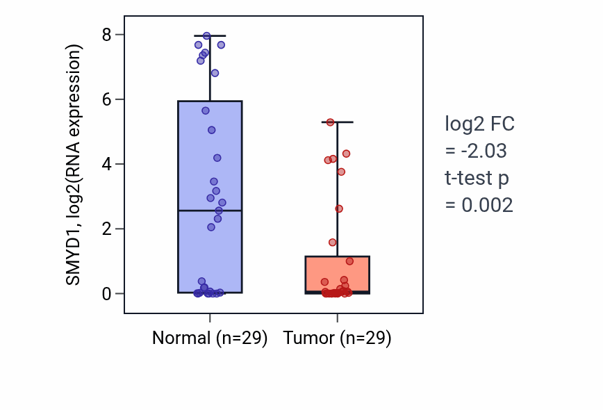 Tumor-vs-normal expression box plot for SMYD1 RNA in HNSC.