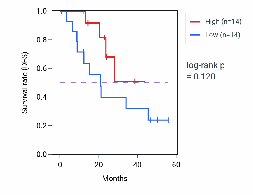 Kaplan&ndash;Meier survival curve for SMYD1 mass-spec protein-high vs -low samples in HNSC.