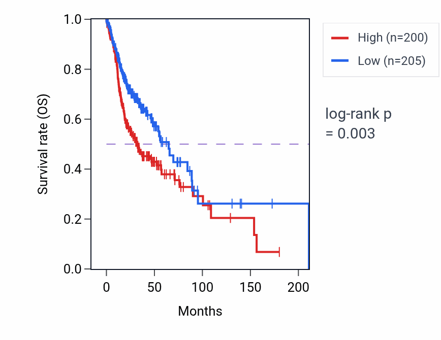 Kaplan&ndash;Meier survival curve for SMYD1 RNA-high vs -low samples in HNSC.