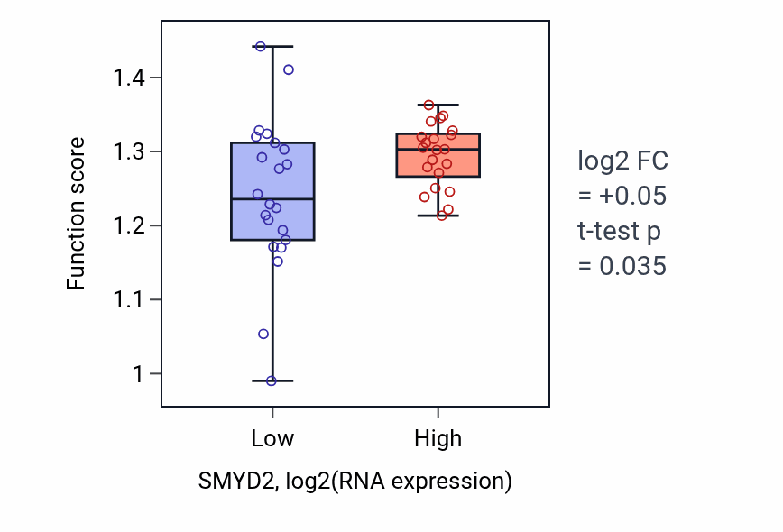 Box plot of Regulation of chromosome segregation in SMYD2-low vs SMYD2-high samples in UPPER_AERODIGESTIVE_TRACT.