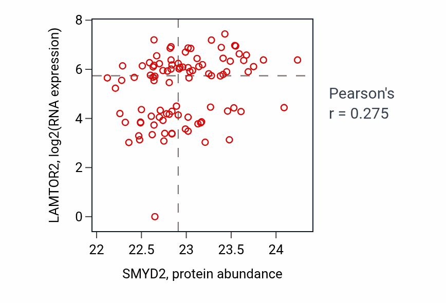 Per-sample scatter of SMYD2 vs LAMTOR2 in UCEC (Pearson r = 0.28).