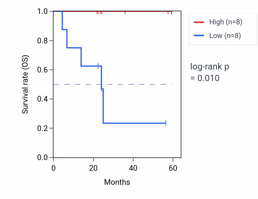 Kaplan&ndash;Meier survival curve for SMYD2 mass-spec protein-high vs -low samples in UCEC.