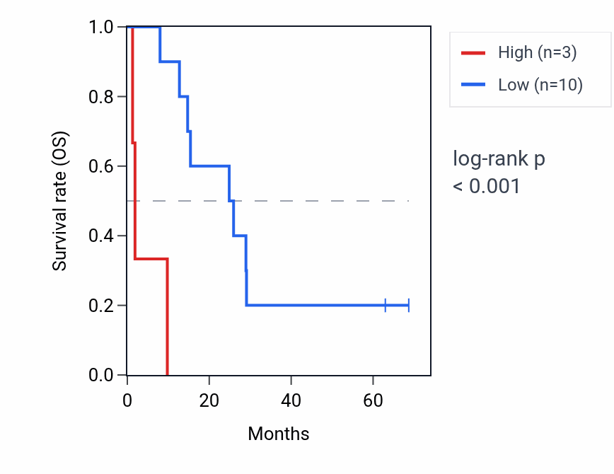 Kaplan&ndash;Meier survival curve for SMYD3-AS1 RNA expression in MESO: high vs low expression groups.
