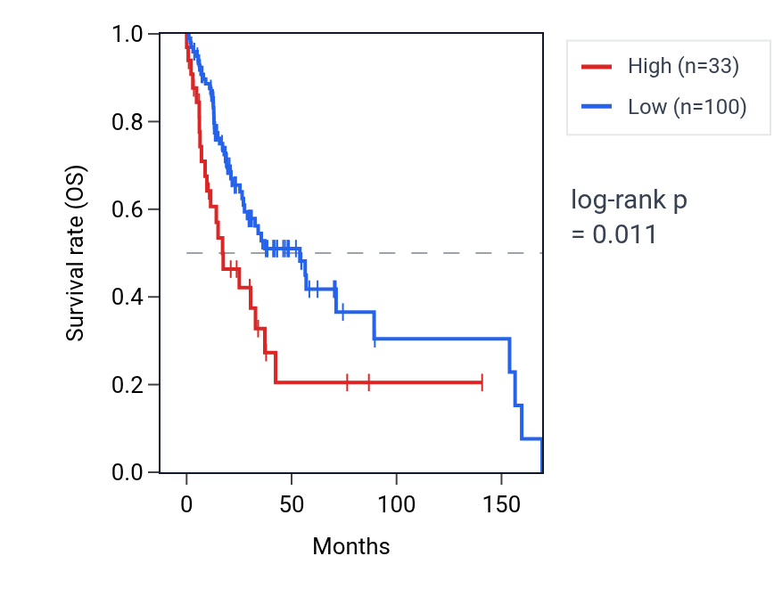 Kaplan&ndash;Meier survival curve for SMYD3-IT1 RNA expression in HNSC: high vs low expression groups.