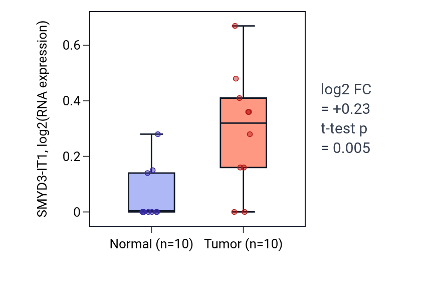 Tumor-vs-normal expression box plot for SMYD3-IT1 in KIRP.