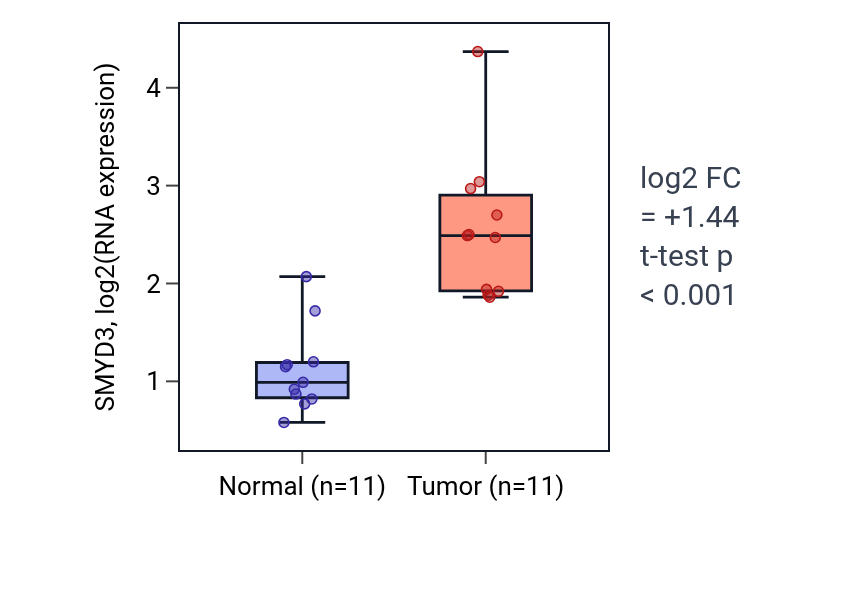 Tumor-vs-normal expression box plot for SMYD3 in HNSC.