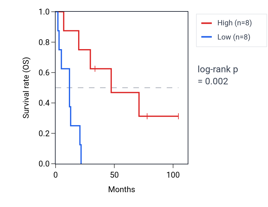 Kaplan&ndash;Meier survival curve for SMYD4 RNA expression in SCLC: high vs low expression groups.