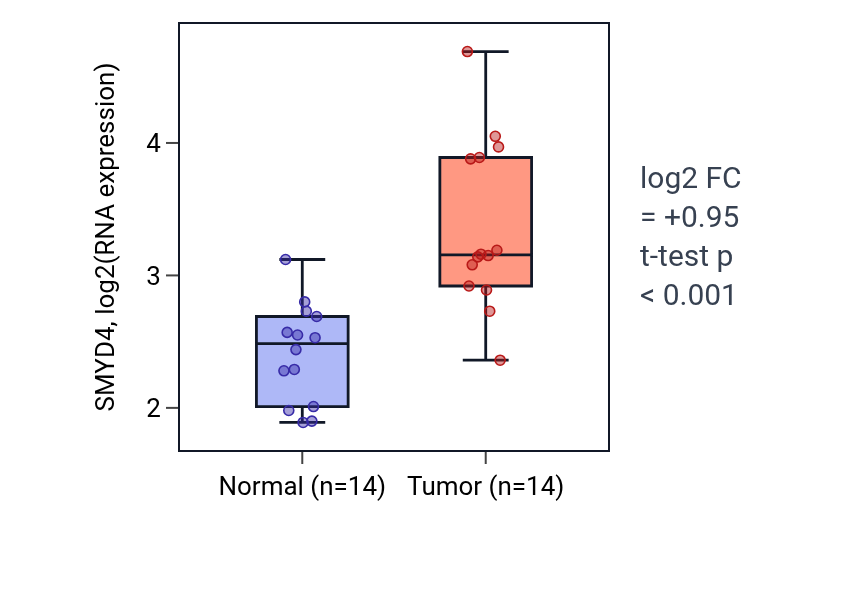 Tumor-vs-normal expression box plot for SMYD4 in KIRC.