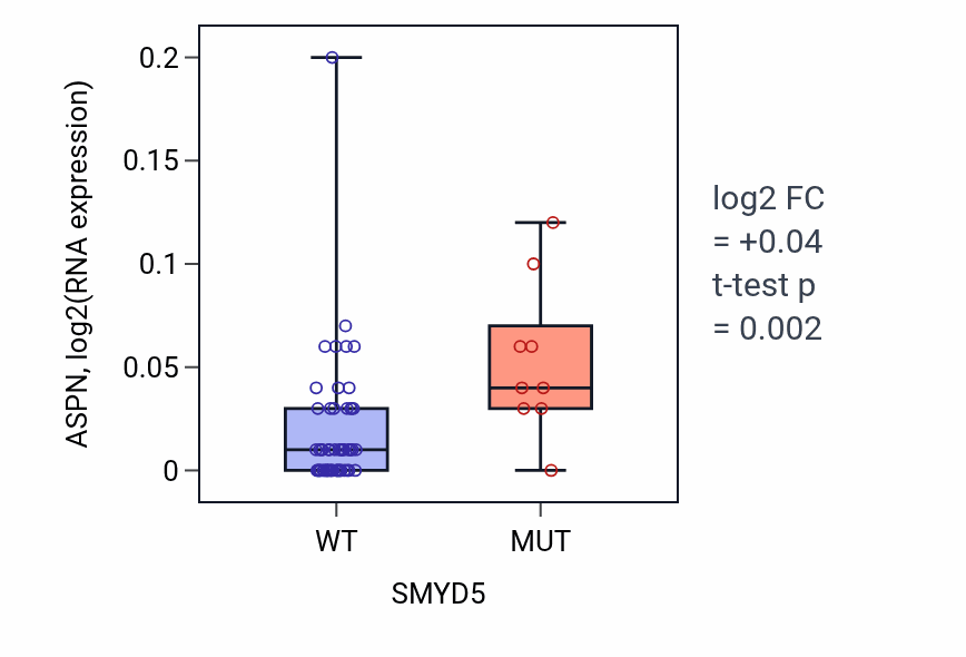 Box plot of ASPN in SMYD5-low vs SMYD5-high samples in LARGE_INTESTINE.