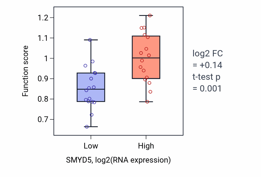 Box plot of Regulation of cytoplasmic translational elongation in SMYD5-low vs SMYD5-high samples in OESOPHAGUS.
