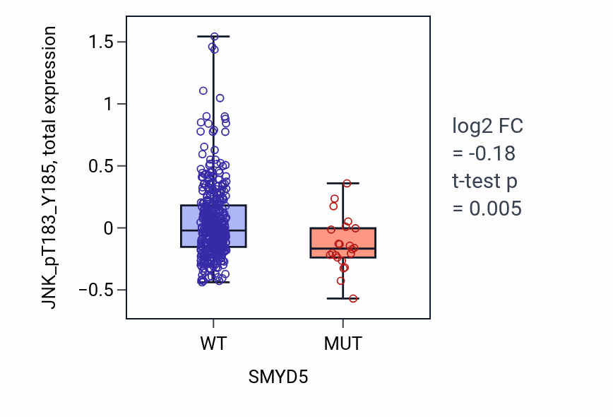 Box plot of JNK_pT183_Y185 in SMYD5-low vs SMYD5-high samples in UCEC.