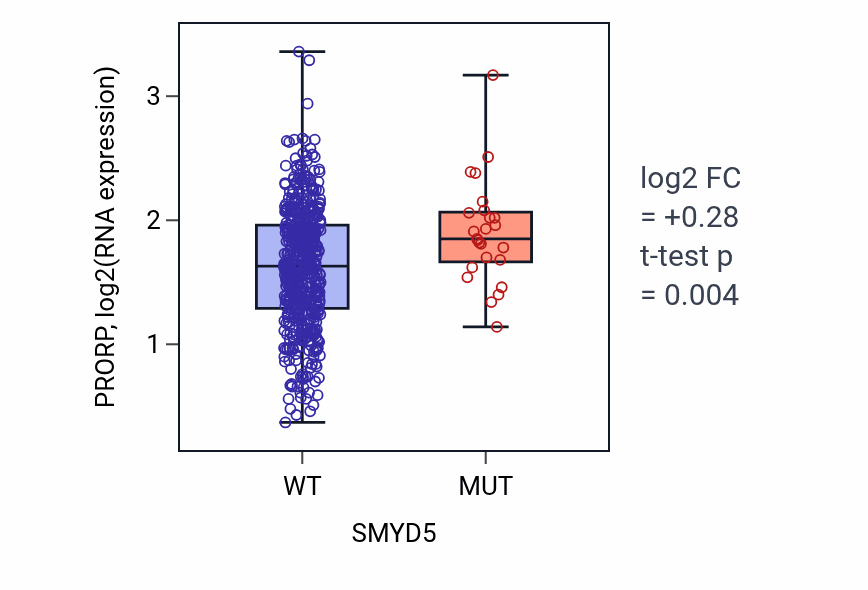 Box plot of PRORP in SMYD5-low vs SMYD5-high samples in UCEC.