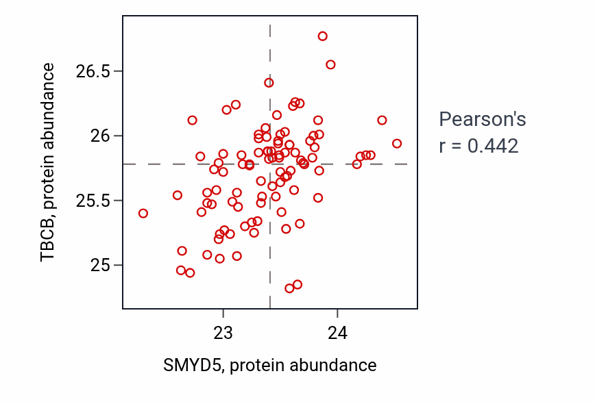 Per-sample scatter of SMYD5 vs TBCB in COAD (Pearson r = 0.44).