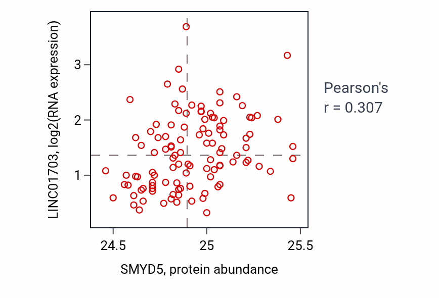 Per-sample scatter of SMYD5 vs LINC01703 in LUAD (Pearson r = 0.31).