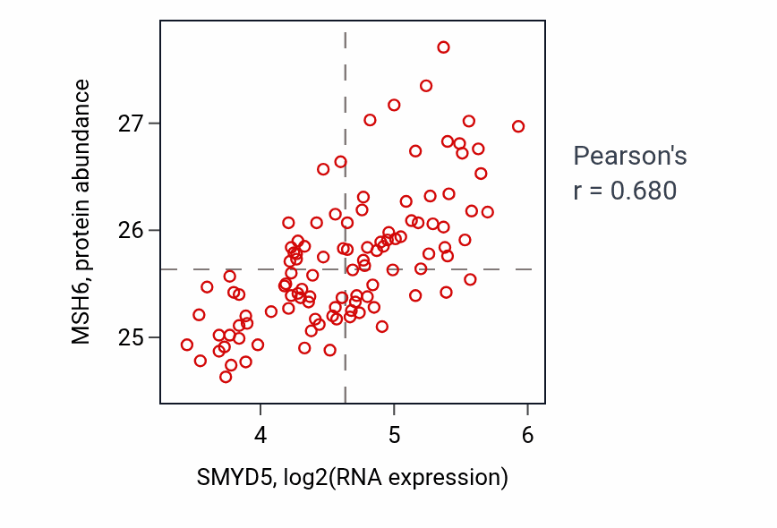Per-sample scatter of SMYD5 vs MSH6 in LSCC (Pearson r = 0.68).