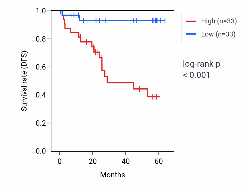 Kaplan&ndash;Meier survival curve for SMYD5 mass-spec protein-high vs -low samples in CCRCC.