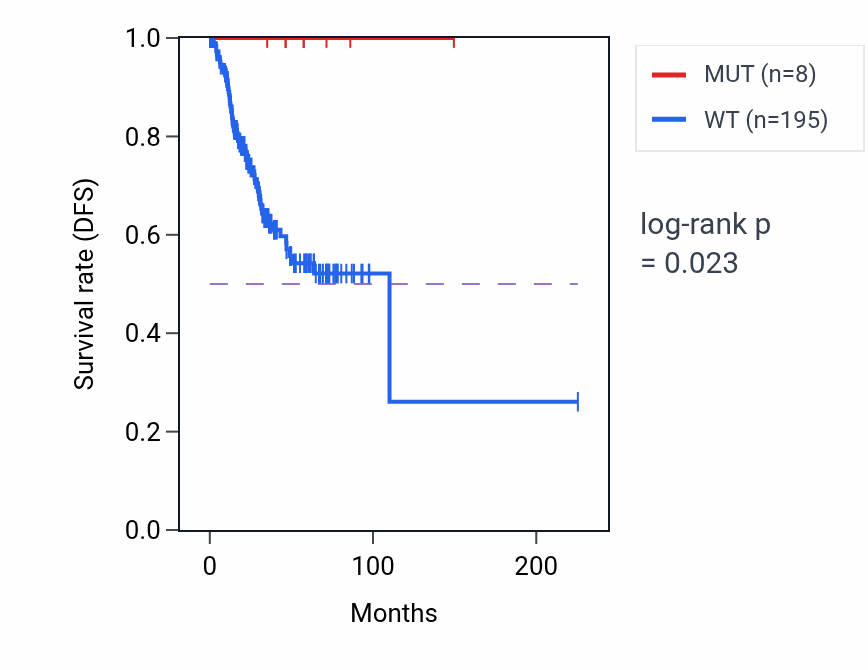 Kaplan&ndash;Meier survival curve for SMYD5 mutant vs wild-type samples in UCEC.