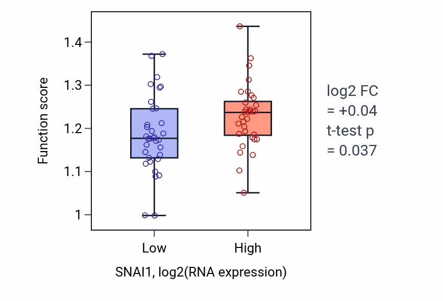 Box plot of Transcription by RNA polymerase I in SNAI1-low vs SNAI1-high samples in LARGE_INTESTINE.