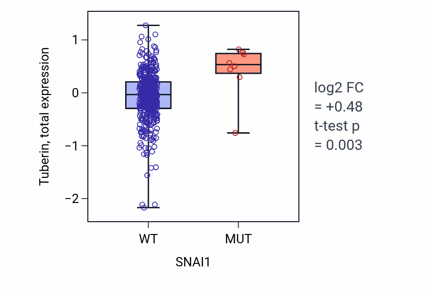 Box plot of Tuberin in SNAI1-low vs SNAI1-high samples in UCEC.