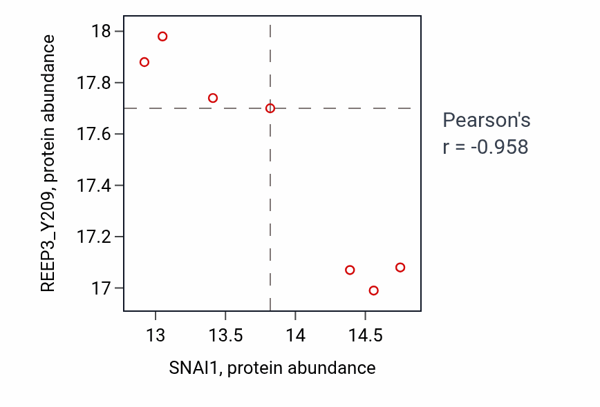 Per-sample scatter of SNAI1 vs REEP3_Y209 in BRCA (Pearson r = -0.96).