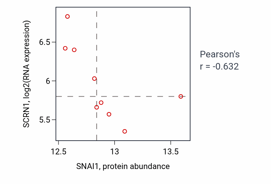 Per-sample scatter of SNAI1 vs SCRN1 in PDAC (Pearson r = -0.63).