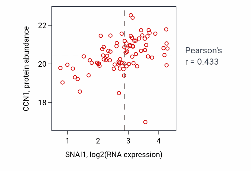 Per-sample scatter of SNAI1 vs CCN1 in COAD (Pearson r = 0.43).