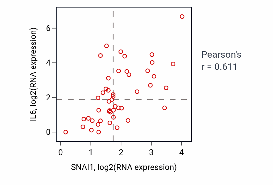 Per-sample scatter of SNAI1 vs IL6 in DLBC (Pearson r = 0.61).