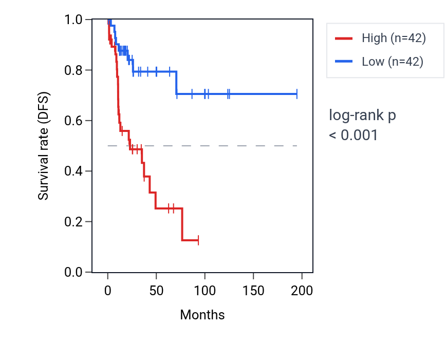 Kaplan&ndash;Meier survival curve for SNAI1 RNA expression in KIRP: high vs low expression groups.