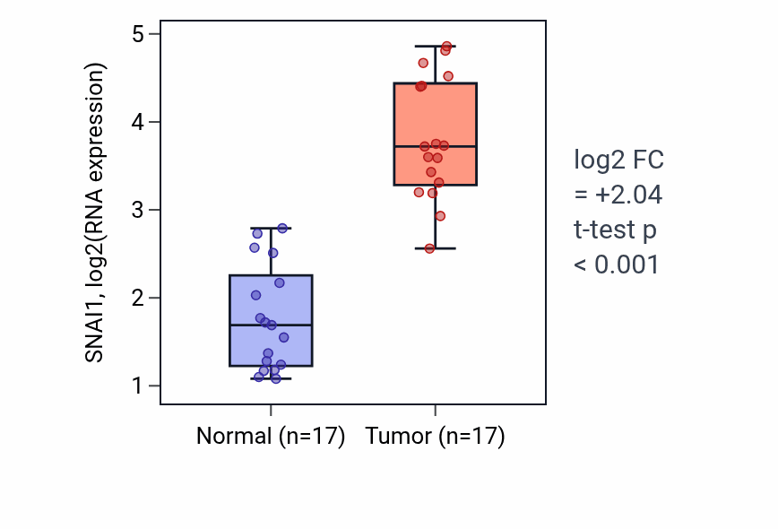 Tumor-vs-normal expression box plot for SNAI1 RNA in COAD.