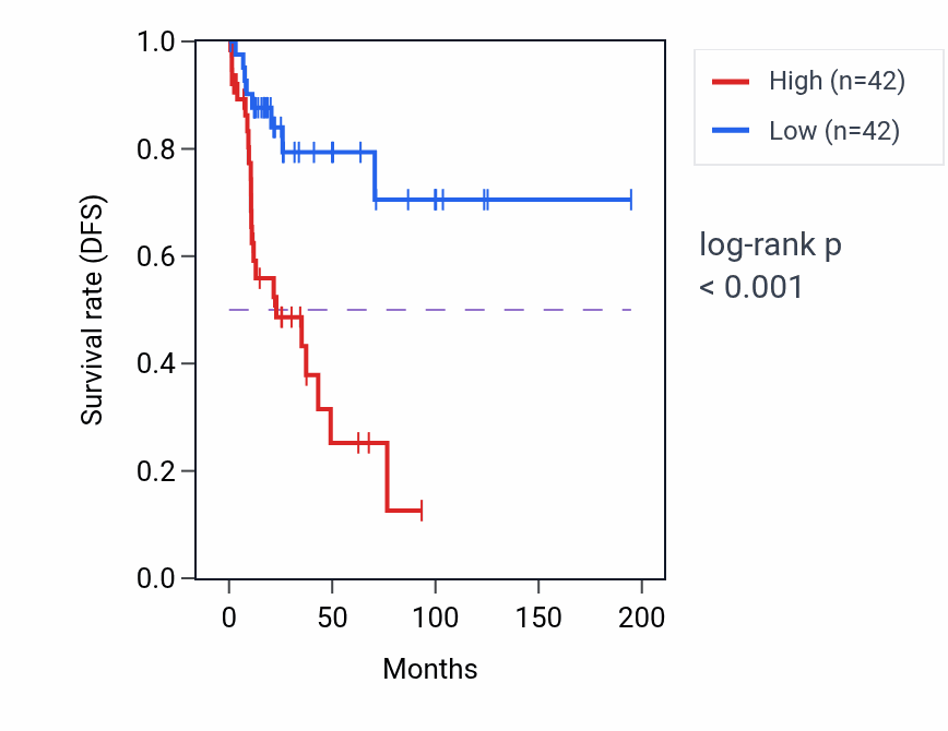 Kaplan&ndash;Meier survival curve for SNAI1 RNA-high vs -low samples in KIRP.
