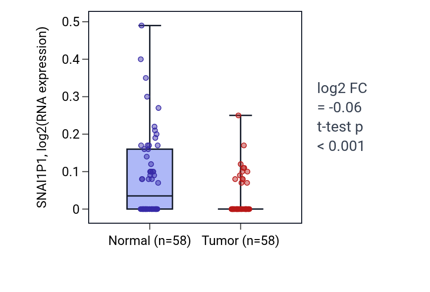 Tumor-vs-normal expression box plot for SNAI1P1 in THCA.