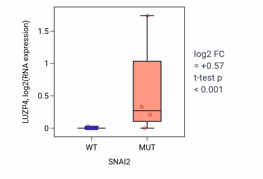 Box plot of LUZP4 in SNAI2-low vs SNAI2-high samples in BLOOD_Leukemia.