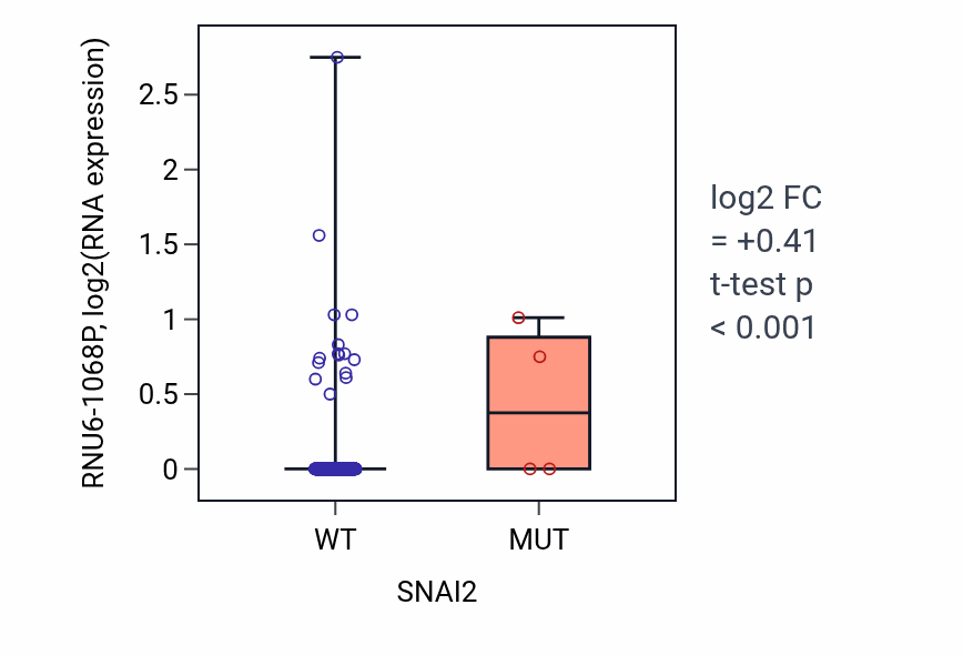 Box plot of RNU6-1068P in SNAI2-low vs SNAI2-high samples in COAD.