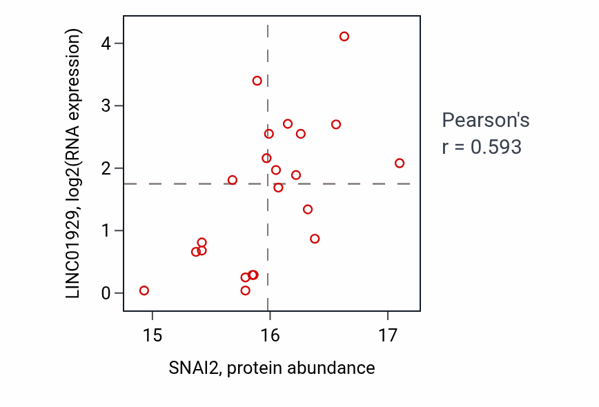 Per-sample scatter of SNAI2 vs LINC01929 in PDAC (Pearson r = 0.59).