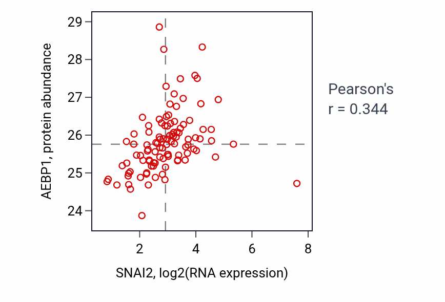 Per-sample scatter of SNAI2 vs AEBP1 in CCRCC (Pearson r = 0.34).