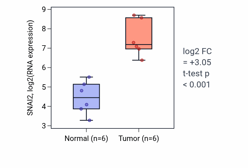 Tumor-vs-normal expression box plot for SNAI2 RNA in HNSC.