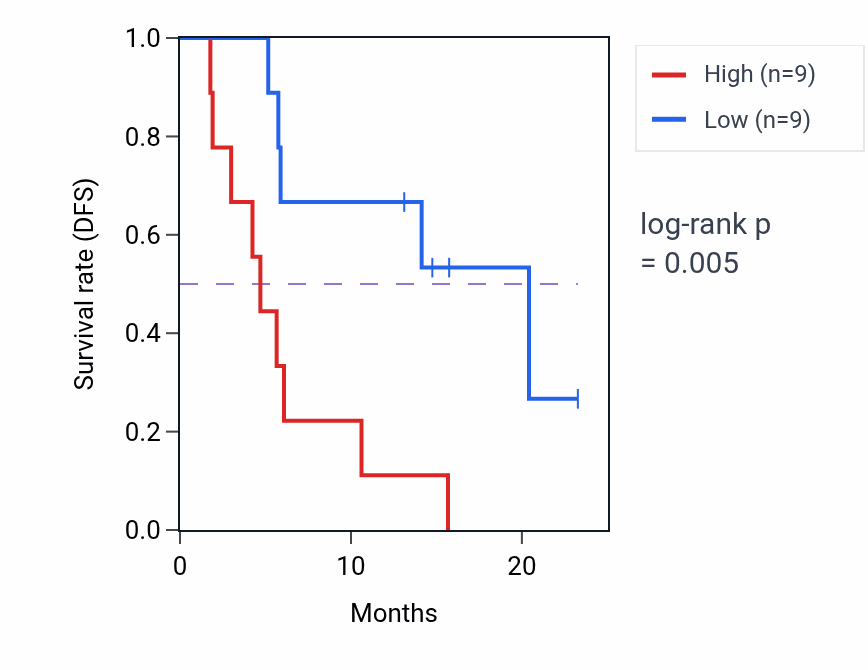 Kaplan&ndash;Meier survival curve for SNAI2 mass-spec protein-high vs -low samples in PDAC.