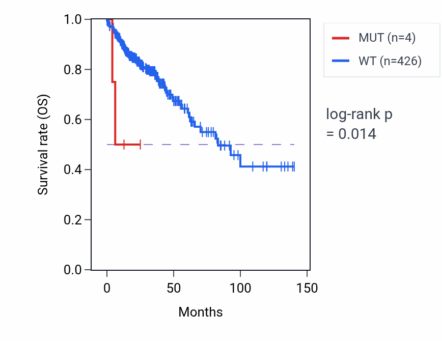 Kaplan&ndash;Meier survival curve for SNAI2 mutant vs wild-type samples in COAD.