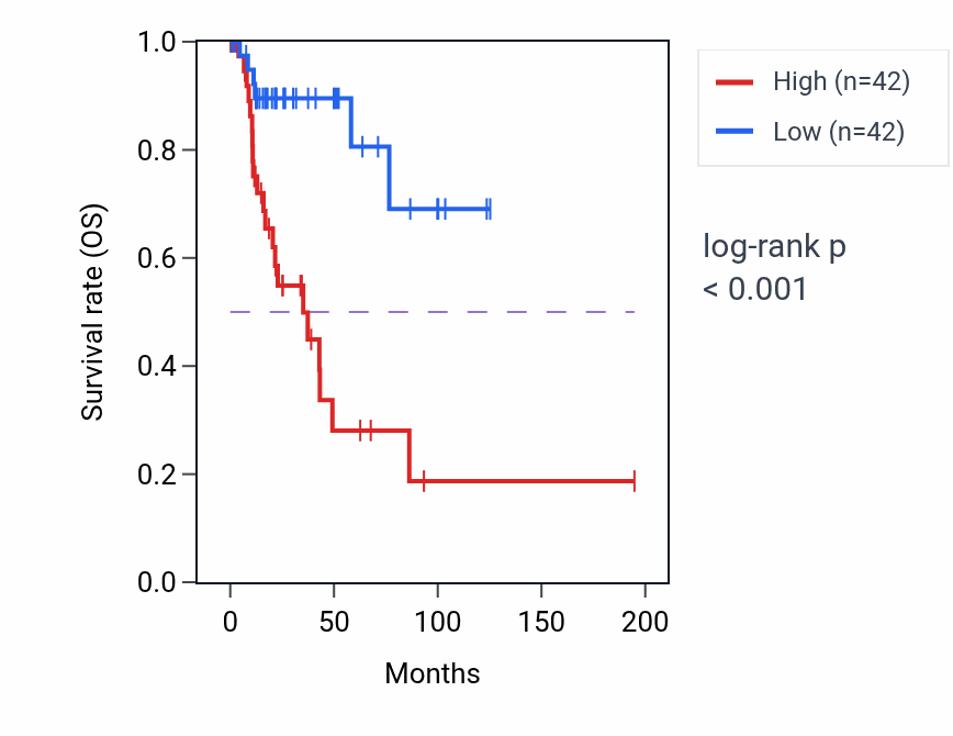 Kaplan&ndash;Meier survival curve for SNAI2 RNA-high vs -low samples in KIRP.
