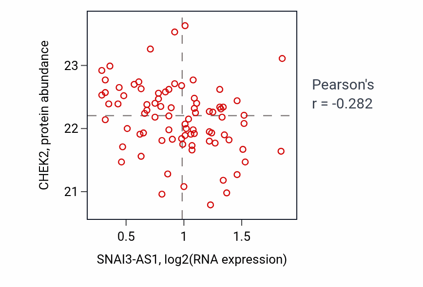 Per-sample scatter of SNAI3-AS1 vs CHEK2 in OV (Pearson r = -0.28).