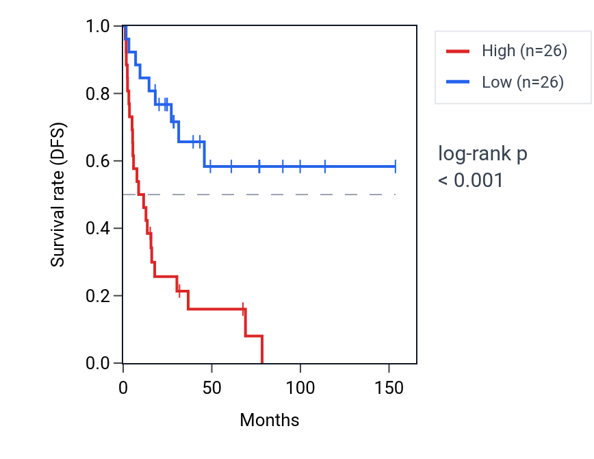 Kaplan&ndash;Meier survival curve for SNAI3-AS1 RNA expression in ACC: high vs low expression groups.