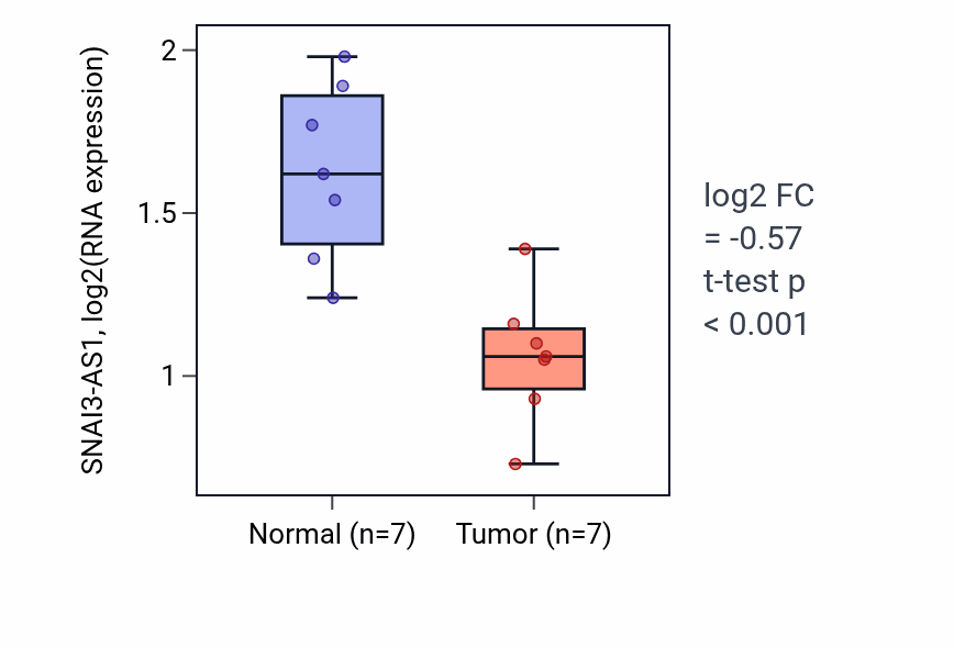 Tumor-vs-normal expression box plot for SNAI3-AS1 RNA in THCA.