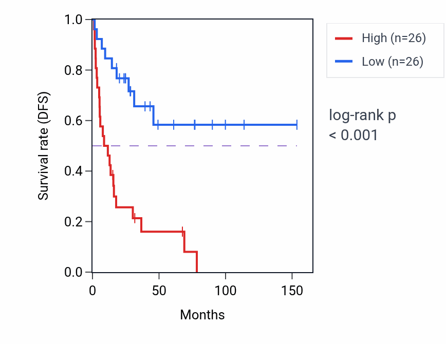Kaplan&ndash;Meier survival curve for SNAI3-AS1 RNA-high vs -low samples in ACC.