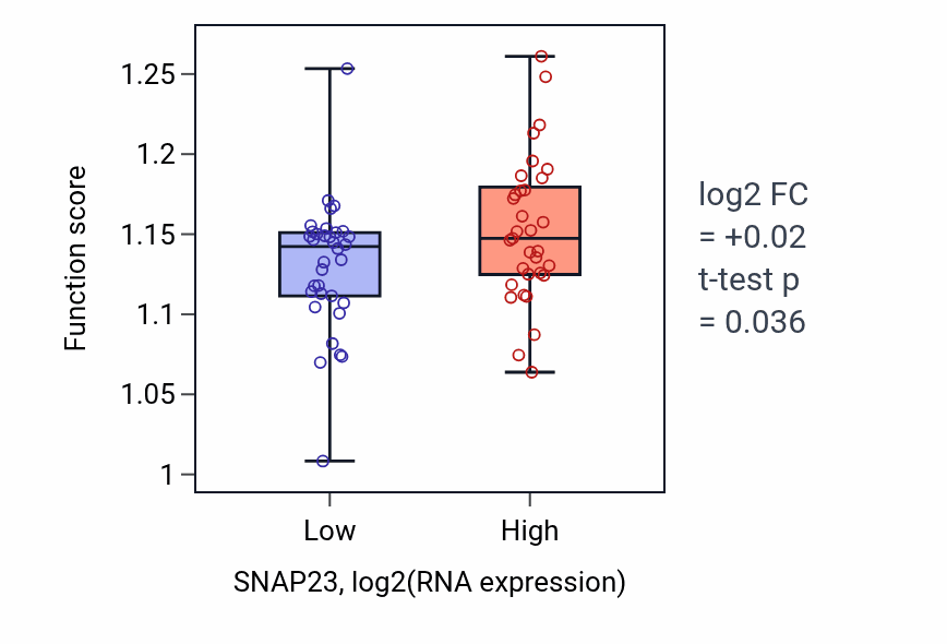 Box plot of Post-Golgi vesicle-mediated transport in SNAP23-low vs SNAP23-high samples in LARGE_INTESTINE.
