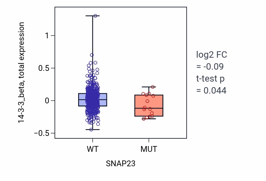 Box plot of 14-3-3_beta in SNAP23-low vs SNAP23-high samples in UCEC.