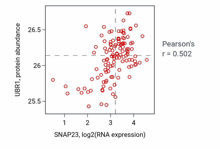 Per-sample scatter of SNAP23 vs UBR1 in BRCA (Pearson r = 0.50).