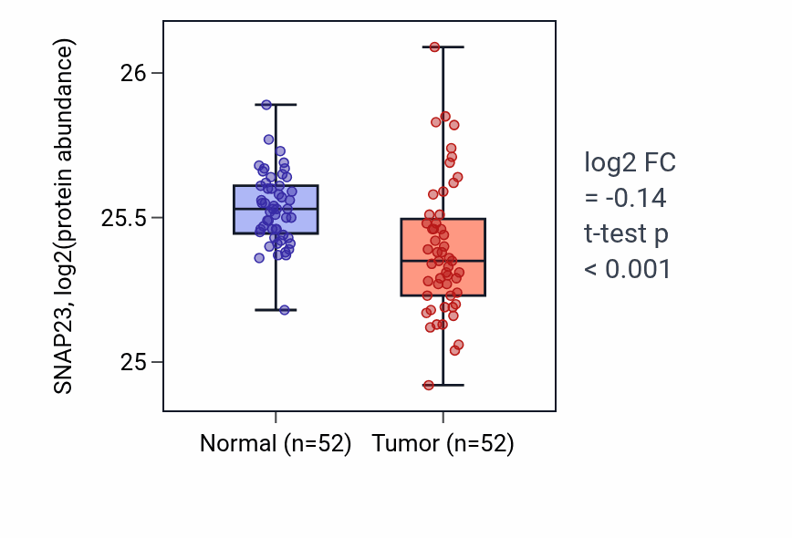 Tumor-vs-normal mass-spec protein box plot for SNAP23 in COAD.